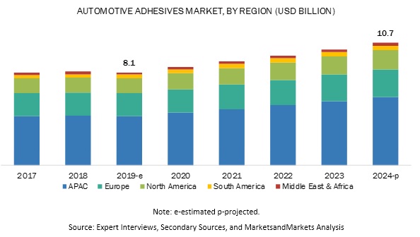 汽车胶粘剂市天富代理场将在未来五年内经历大幅增长