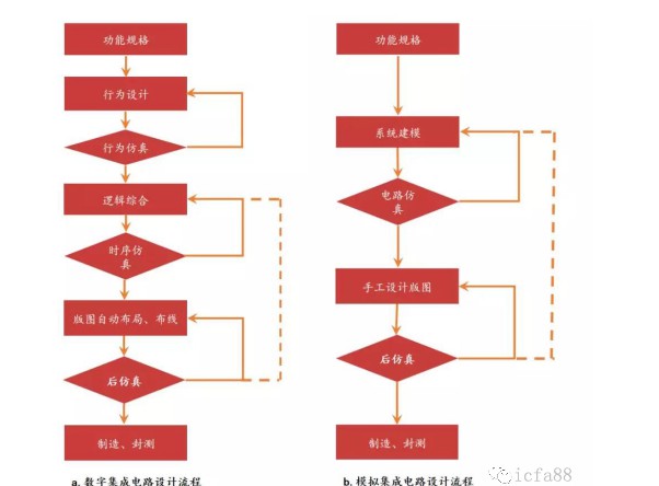 芯片产业链中天富测速最活跃的一环