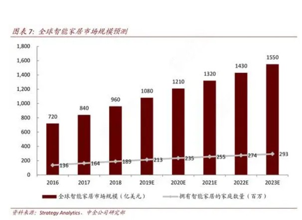 全球智能家天富平台网站居产值将超1200亿美元