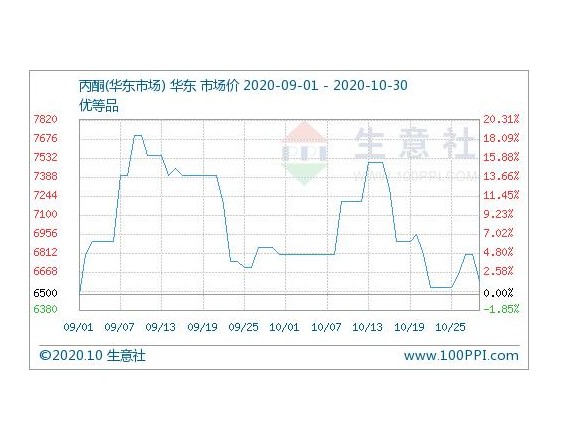 天富测速国内丙酮开工率下滑 10月市场不乐观