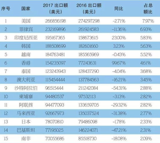 2016年中国陶瓷砖市天富平台网站场分析：出口额大幅下降
