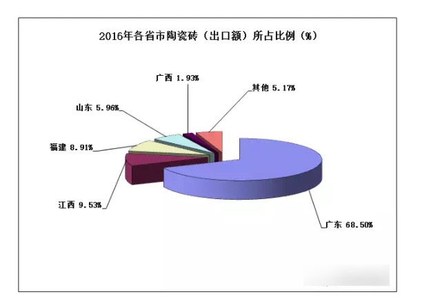 天富代理2016年中国陶瓷砖市场分析：出口额大幅下降