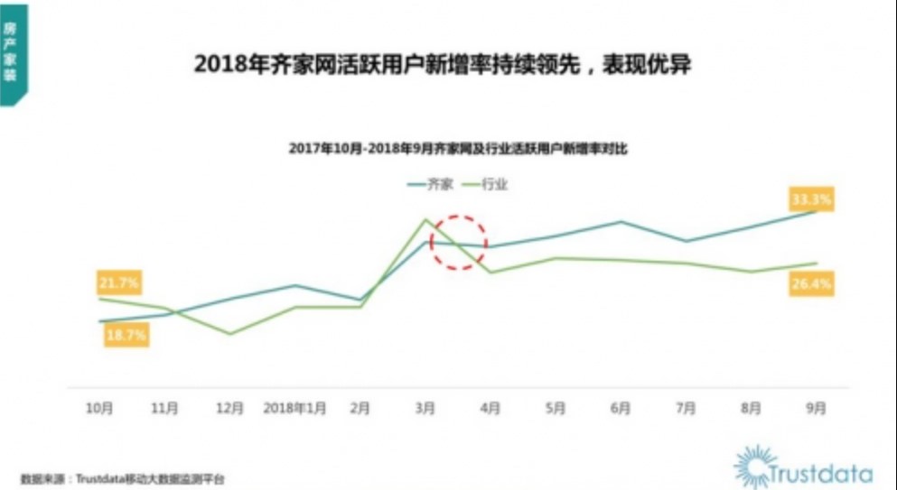 Trustdata Q3天富测速移动互联网行业报告：齐家网周留存率行业**