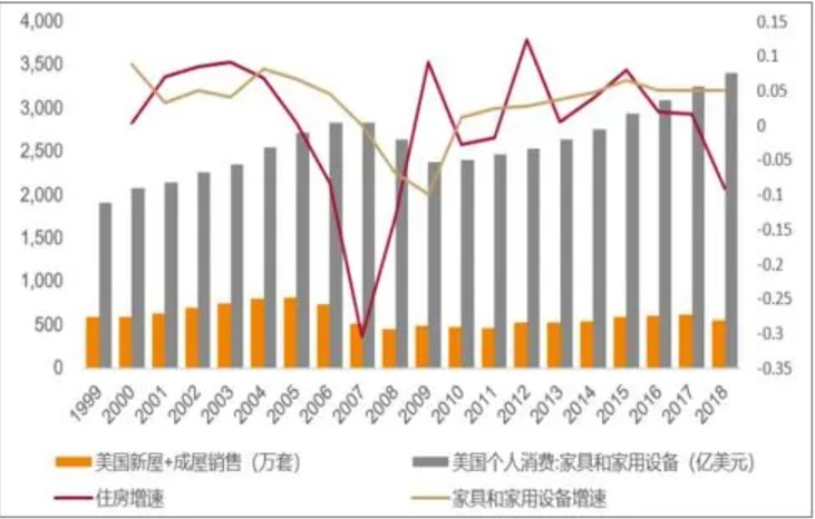 一周“家”报：美国4月民用天富测速家具订单增长239%，出货量增长296%